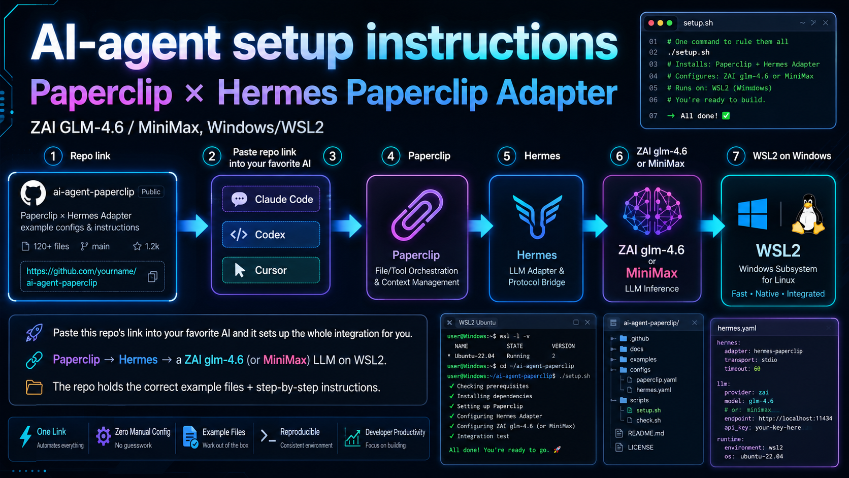 AI-agent setup instructions — Paperclip × Hermes Paperclip Adapter integration: paste the repo link into your AI (Claude Code / Codex / Cursor), which sets up Paperclip → Hermes → ZAI glm-4.6 or MiniMax on WSL2